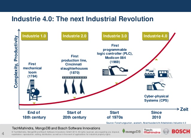 Industria 4.0 e crescita esponenziale